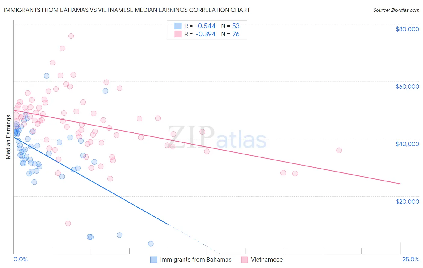 Immigrants from Bahamas vs Vietnamese Median Earnings