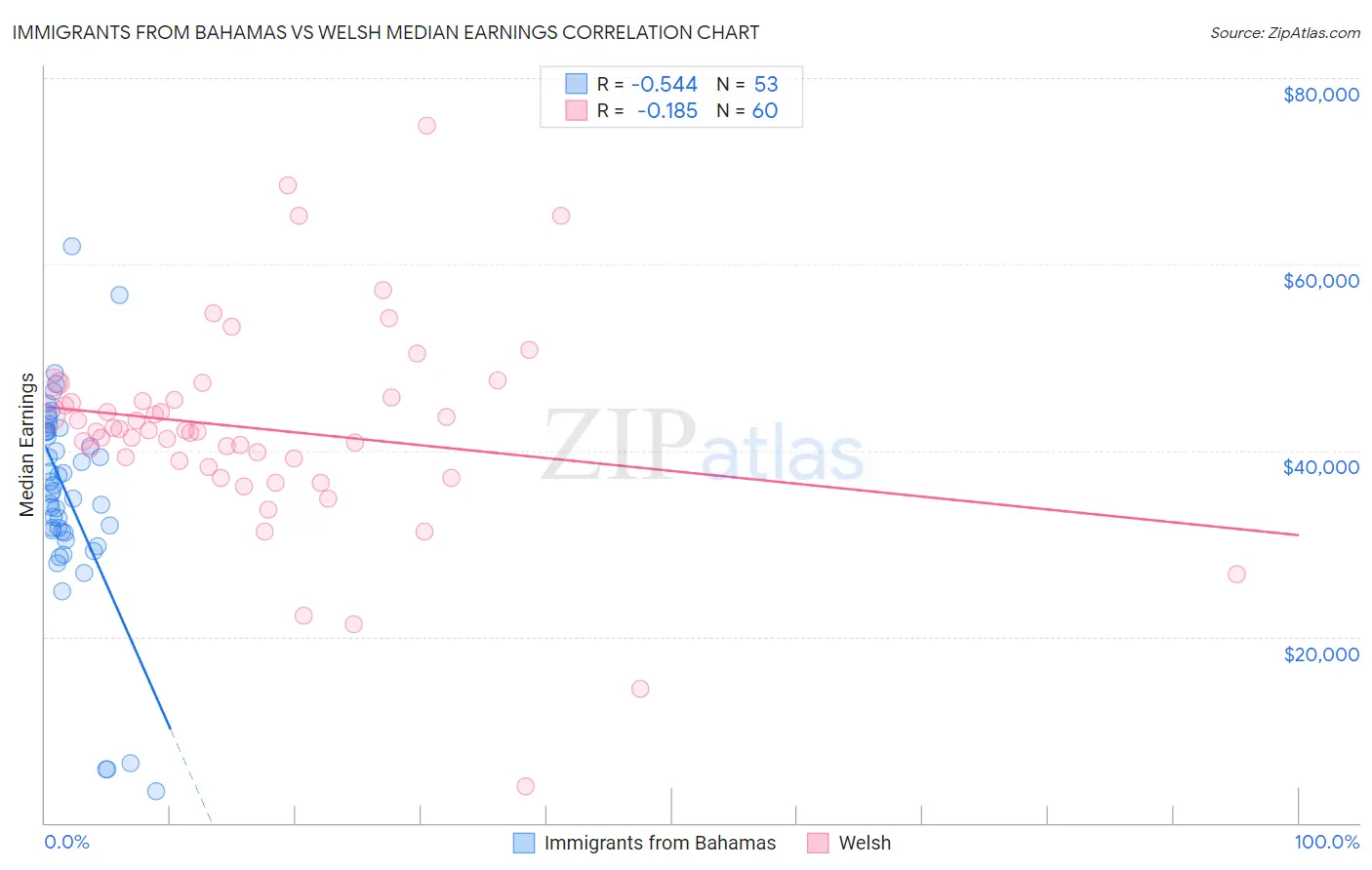 Immigrants from Bahamas vs Welsh Median Earnings