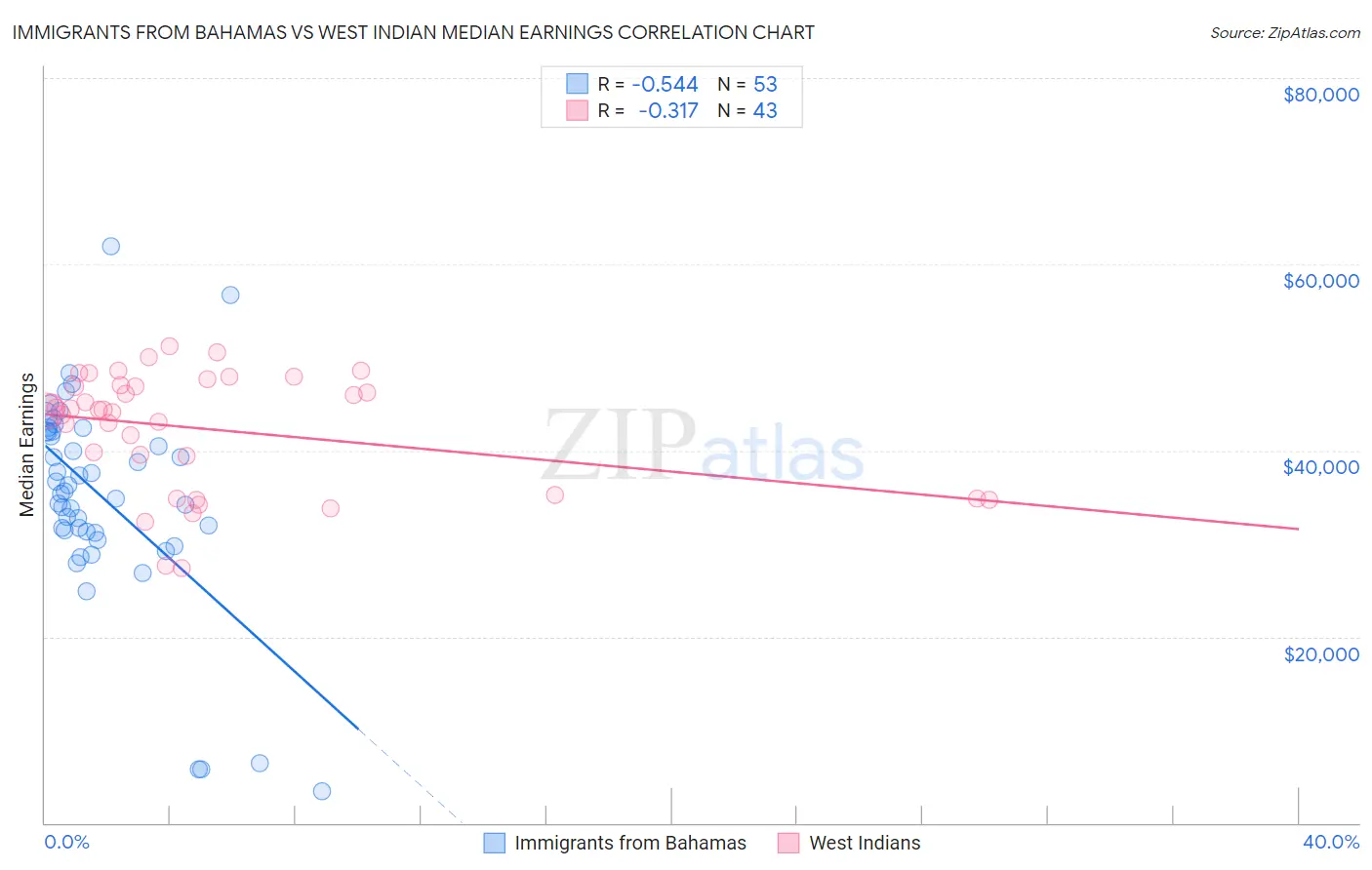 Immigrants from Bahamas vs West Indian Median Earnings