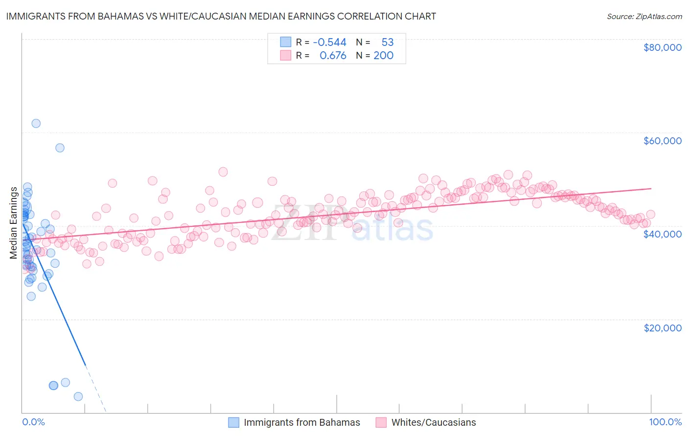 Immigrants from Bahamas vs White/Caucasian Median Earnings