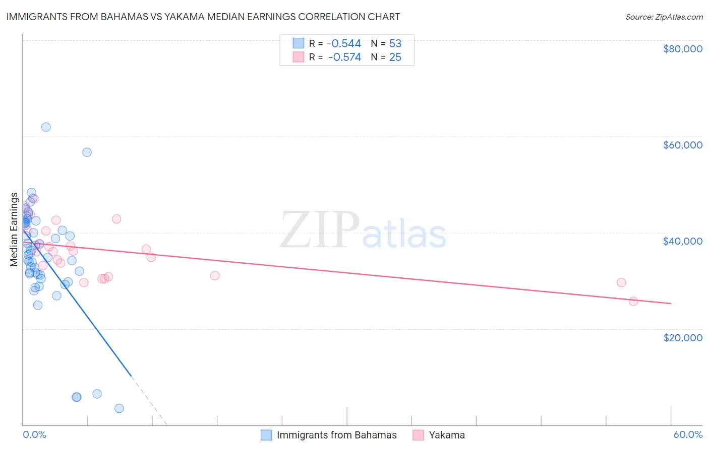 Immigrants from Bahamas vs Yakama Median Earnings