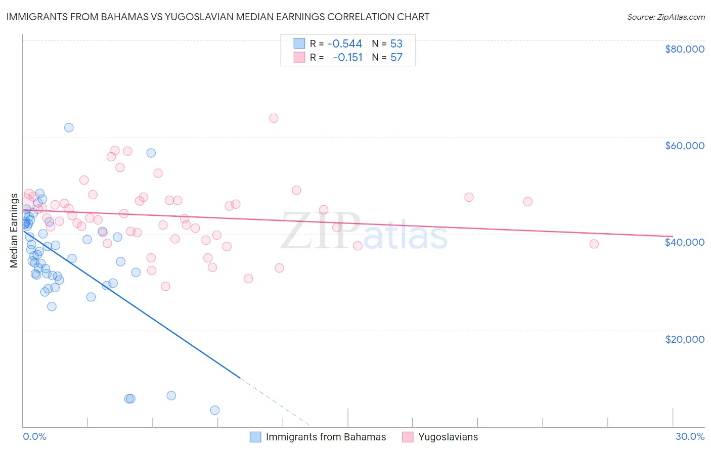 Immigrants from Bahamas vs Yugoslavian Median Earnings