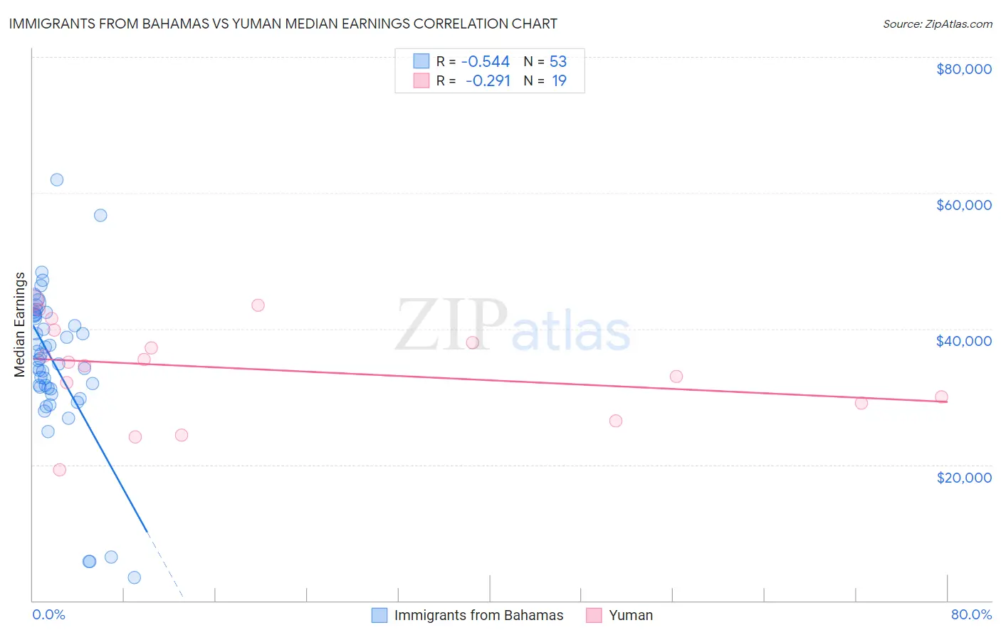 Immigrants from Bahamas vs Yuman Median Earnings