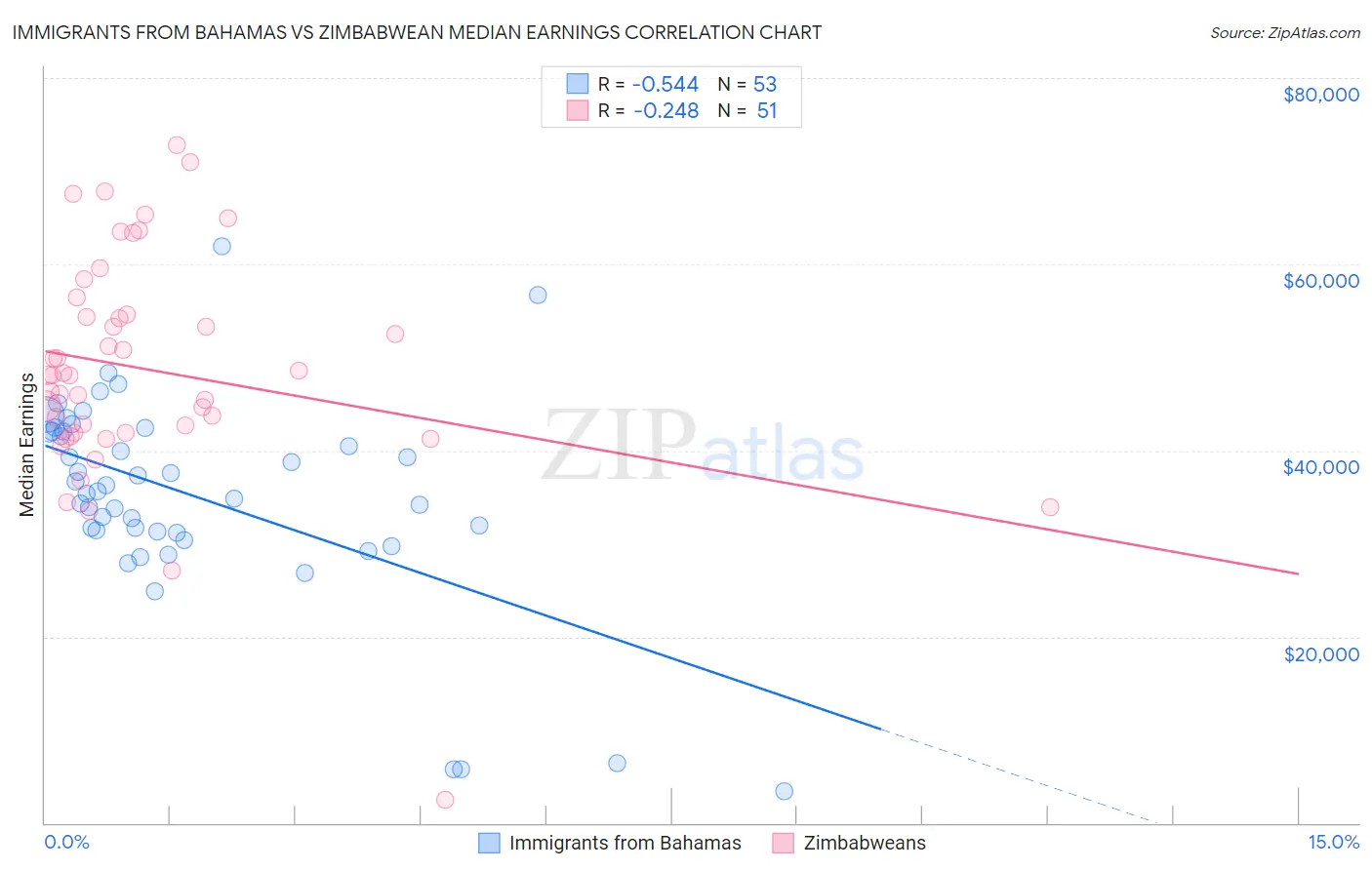 Immigrants from Bahamas vs Zimbabwean Median Earnings