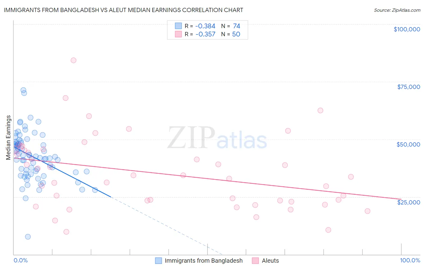 Immigrants from Bangladesh vs Aleut Median Earnings