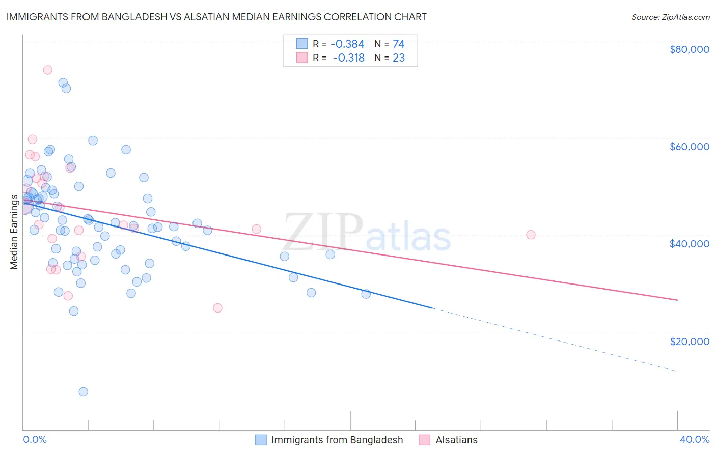 Immigrants from Bangladesh vs Alsatian Median Earnings