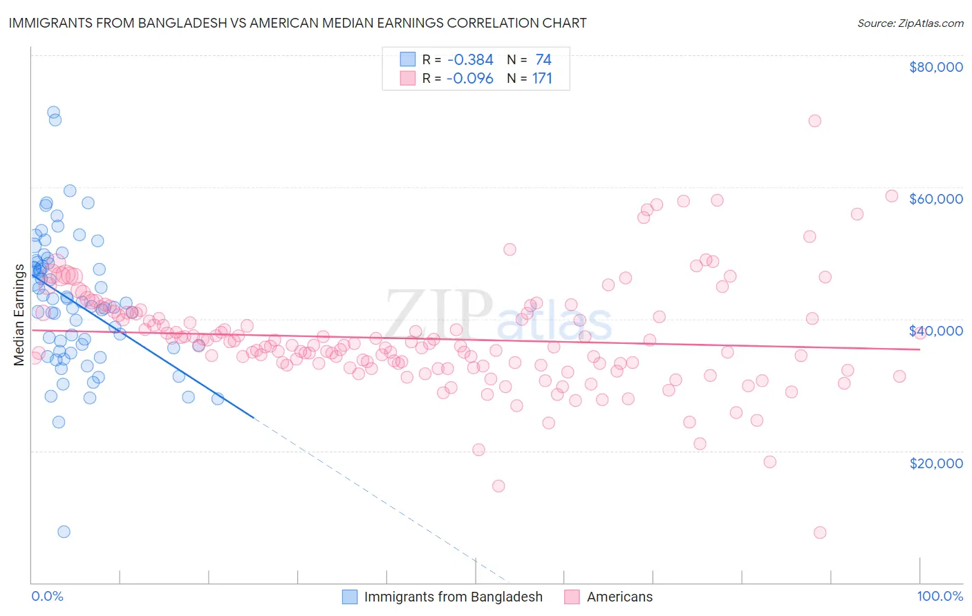 Immigrants from Bangladesh vs American Median Earnings