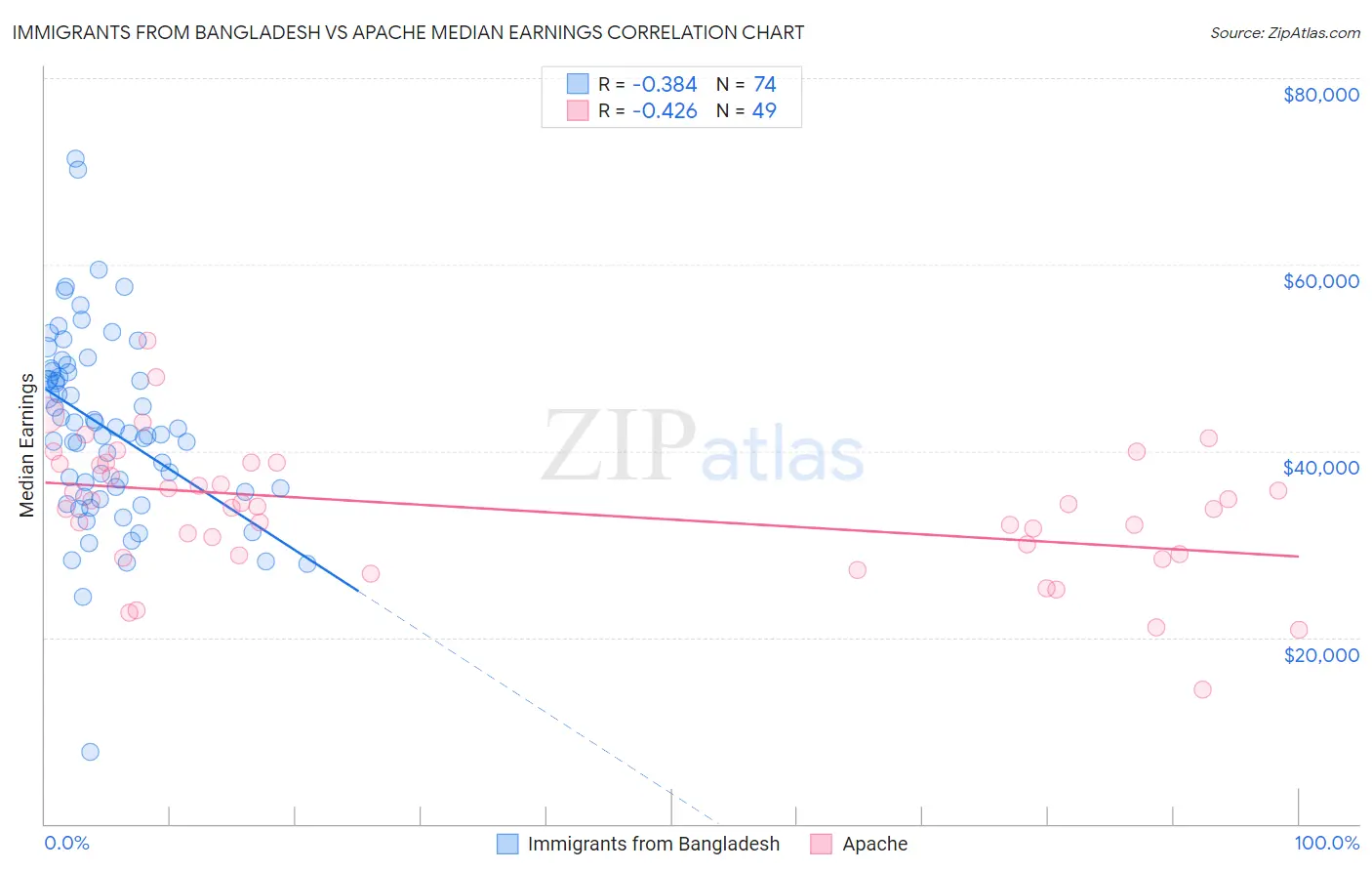 Immigrants from Bangladesh vs Apache Median Earnings