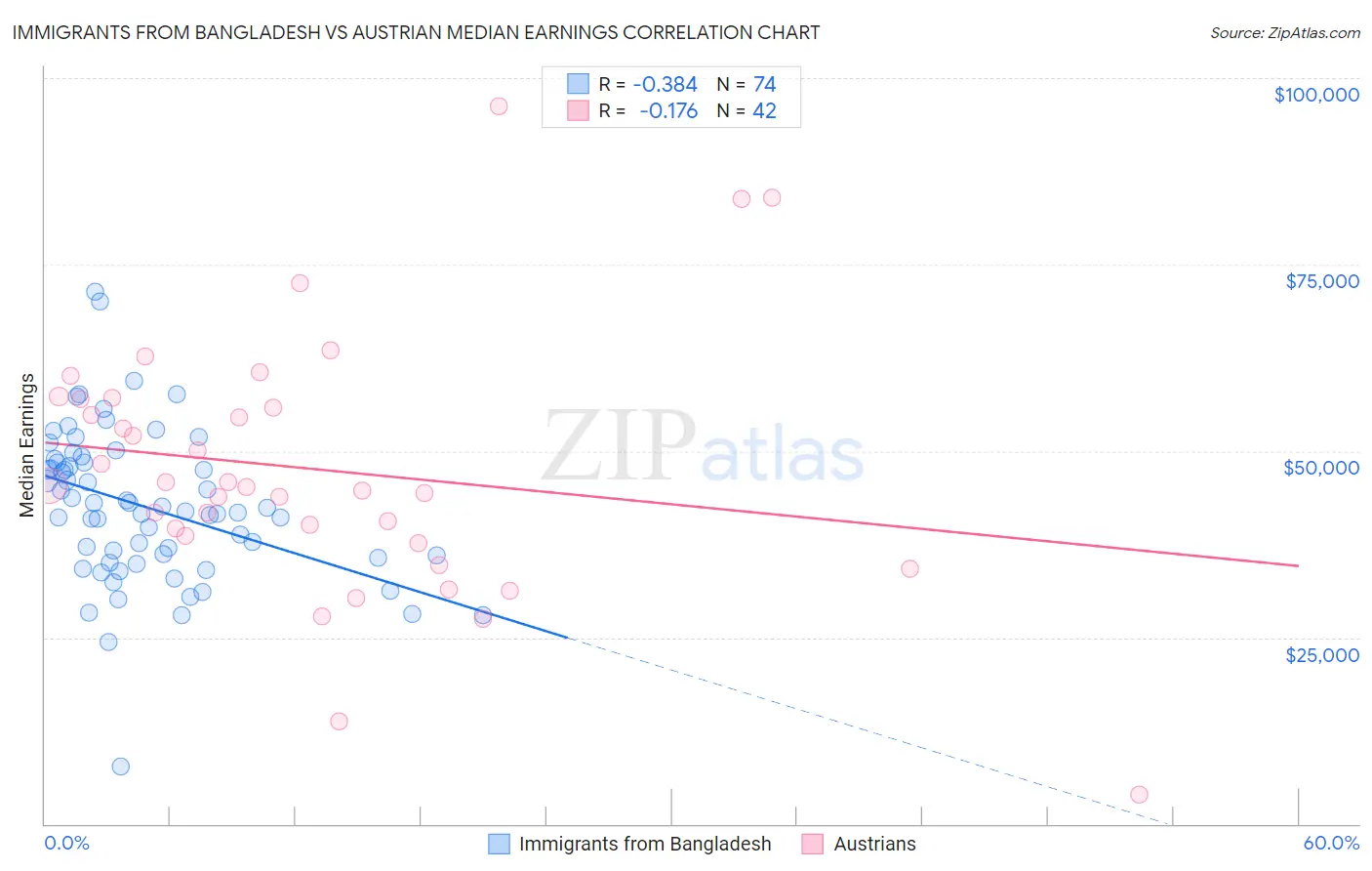 Immigrants from Bangladesh vs Austrian Median Earnings