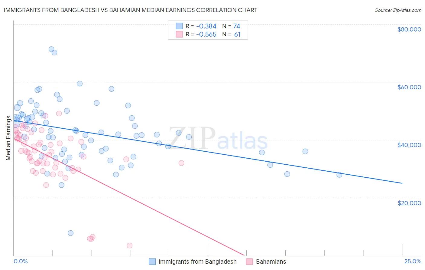 Immigrants from Bangladesh vs Bahamian Median Earnings