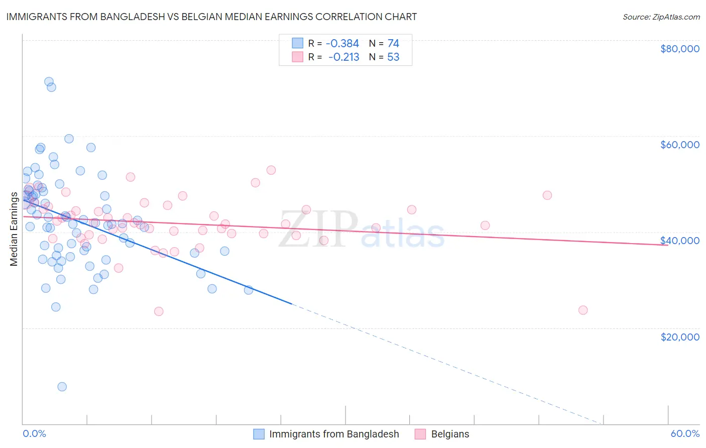 Immigrants from Bangladesh vs Belgian Median Earnings