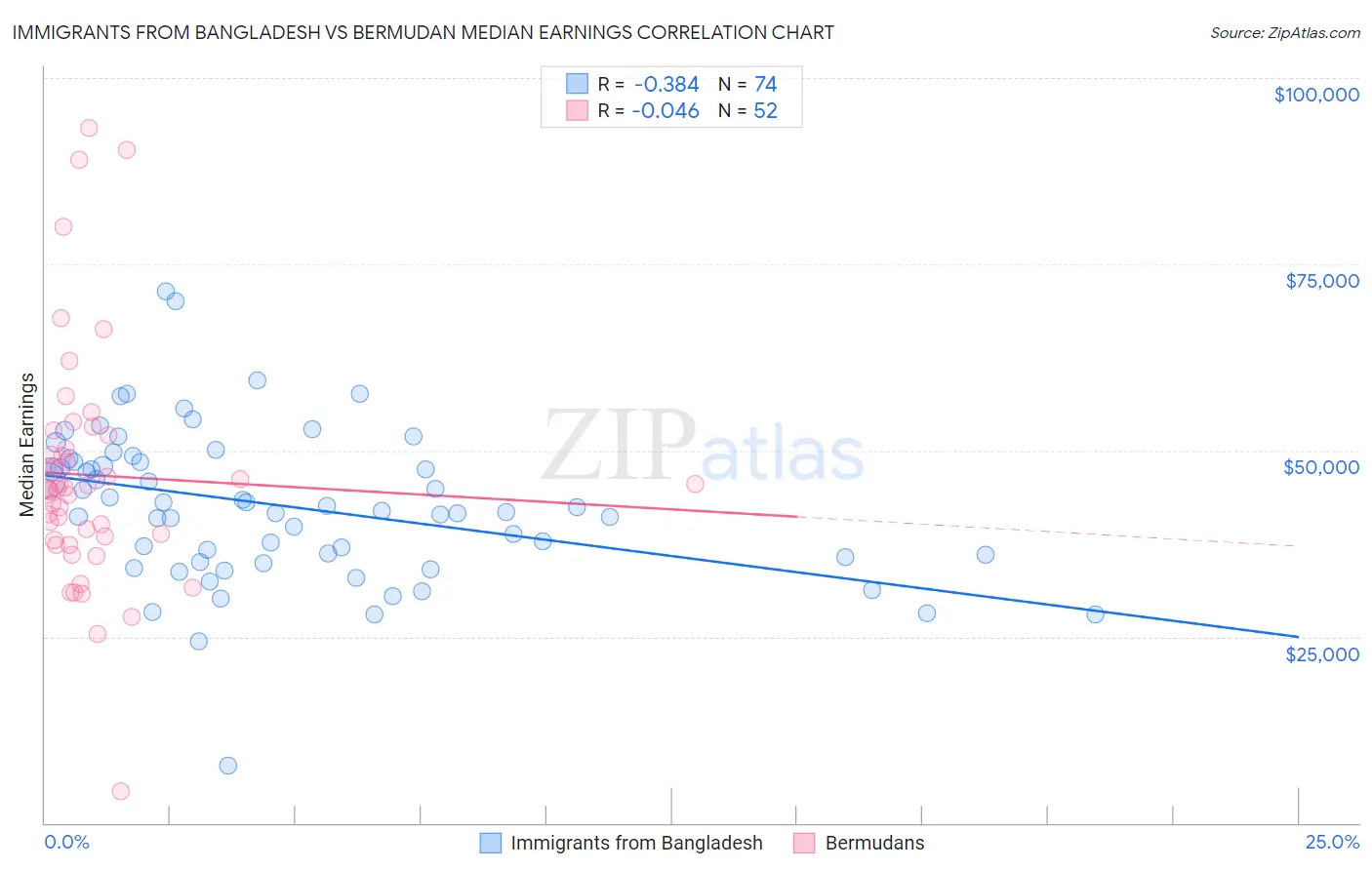 Immigrants from Bangladesh vs Bermudan Median Earnings