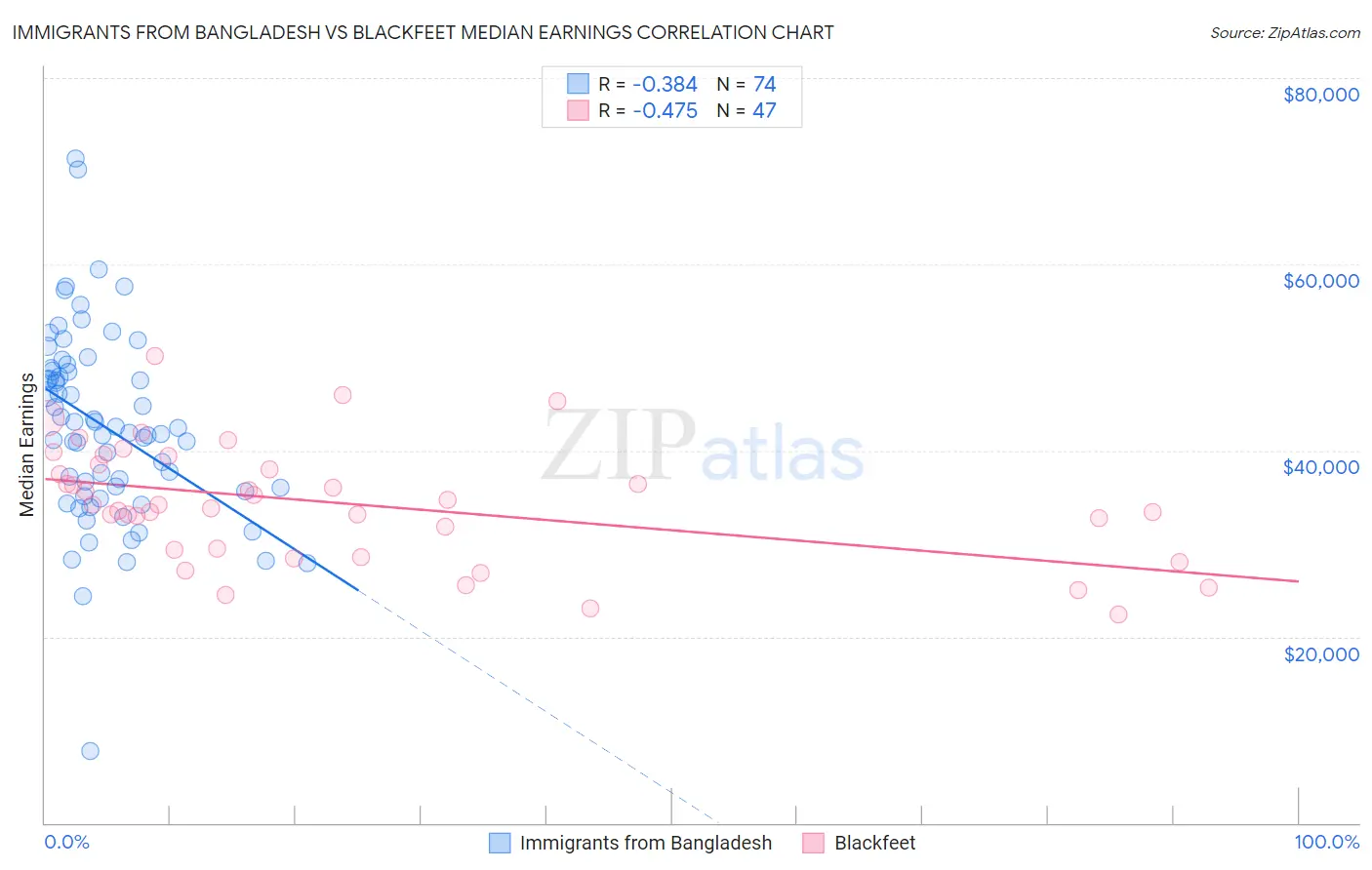 Immigrants from Bangladesh vs Blackfeet Median Earnings