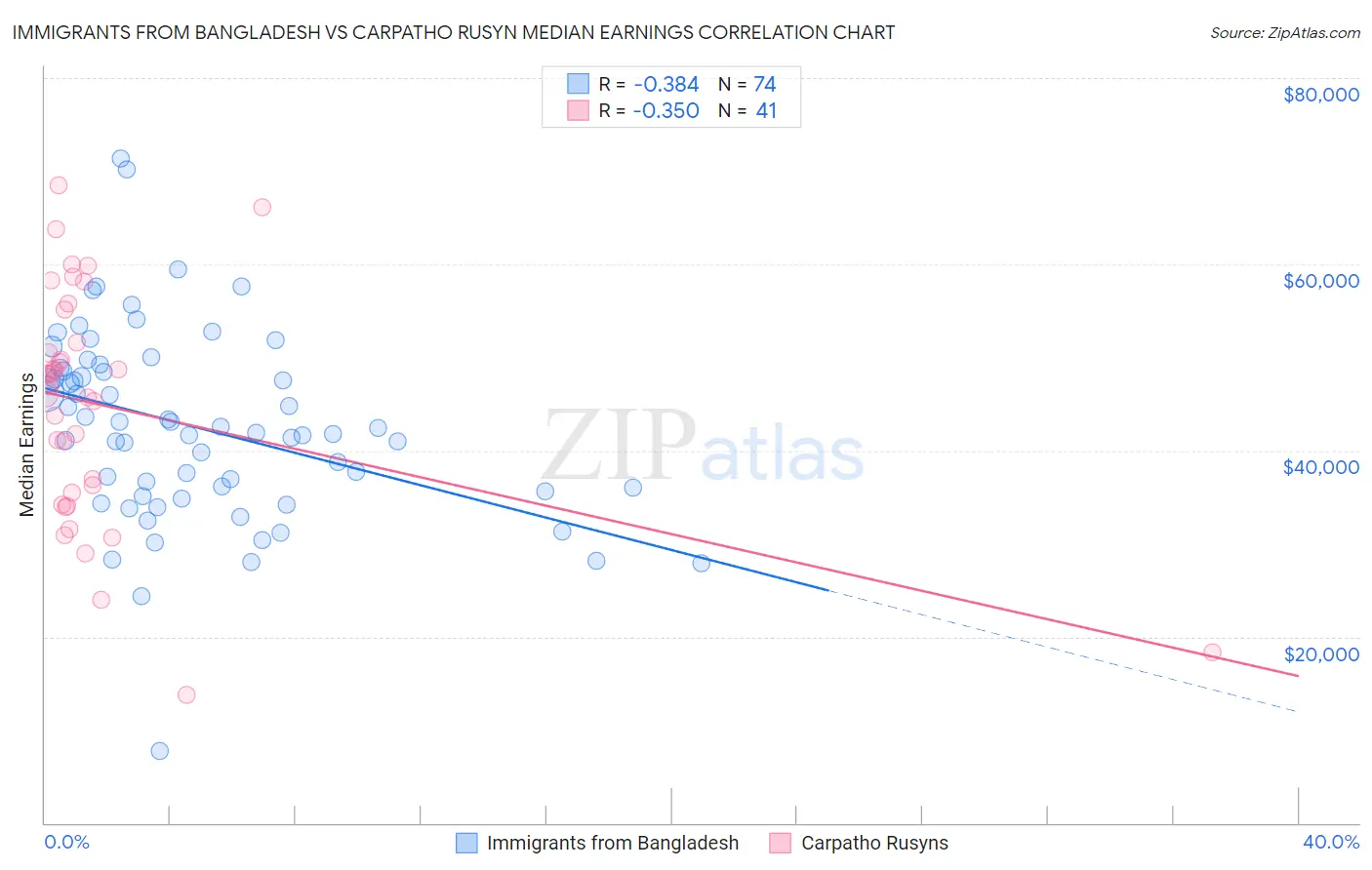 Immigrants from Bangladesh vs Carpatho Rusyn Median Earnings