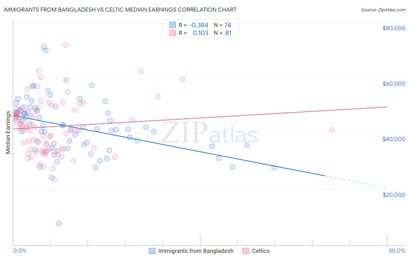 Immigrants from Bangladesh vs Celtic Median Earnings