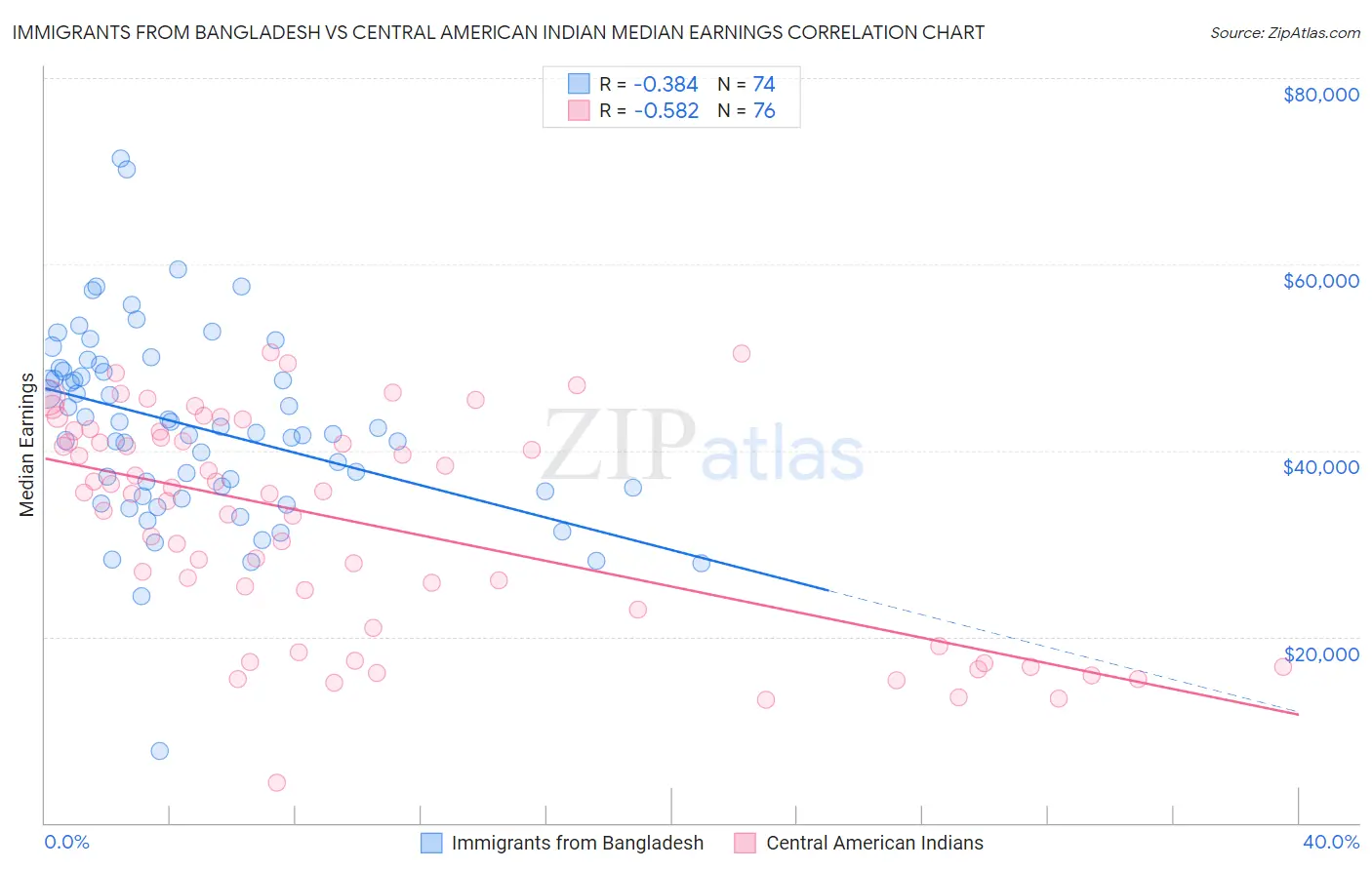 Immigrants from Bangladesh vs Central American Indian Median Earnings