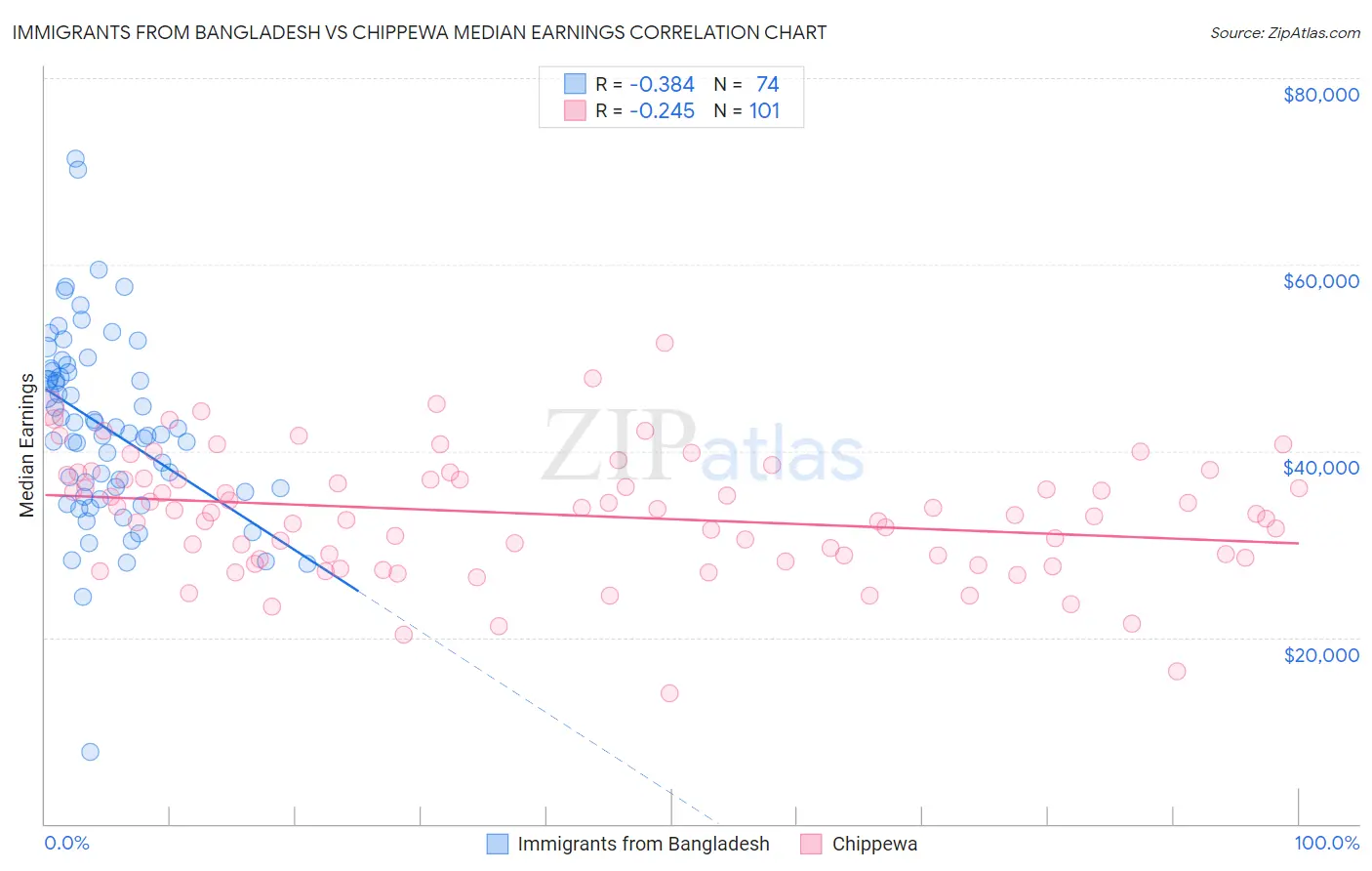 Immigrants from Bangladesh vs Chippewa Median Earnings