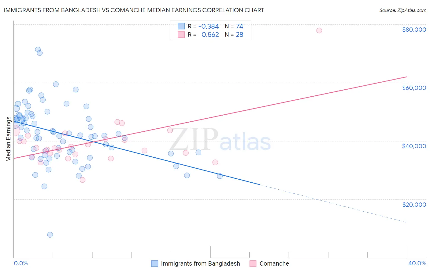 Immigrants from Bangladesh vs Comanche Median Earnings