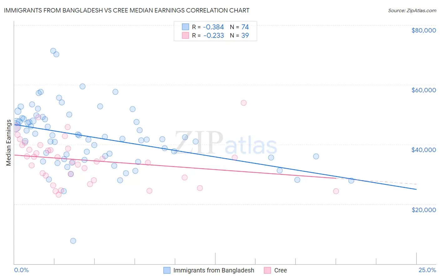 Immigrants from Bangladesh vs Cree Median Earnings