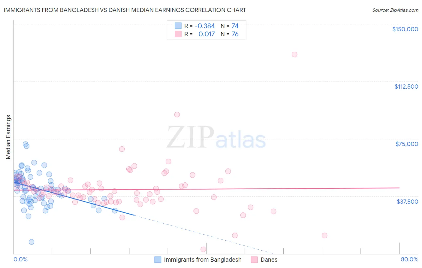 Immigrants from Bangladesh vs Danish Median Earnings