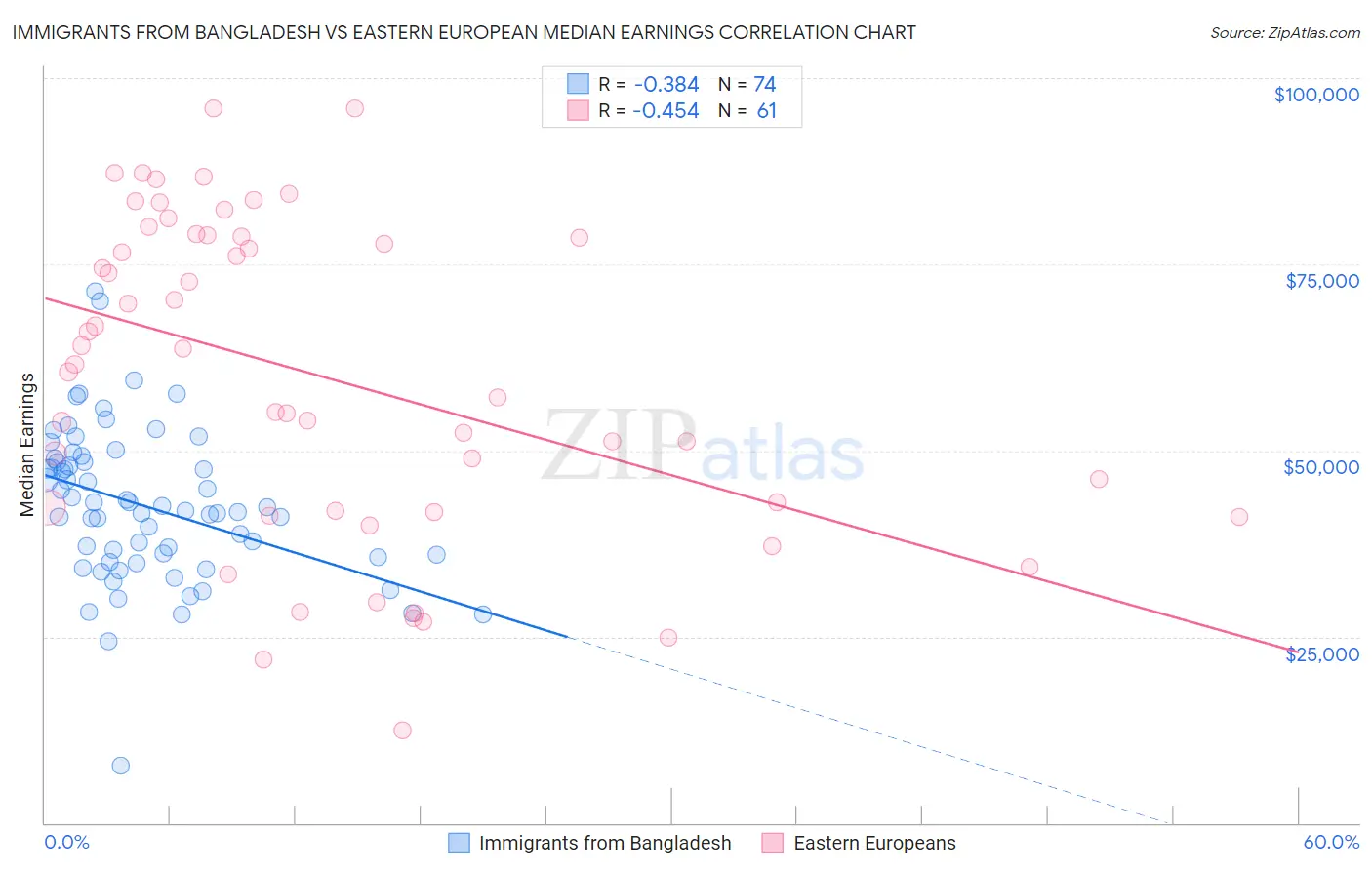 Immigrants from Bangladesh vs Eastern European Median Earnings