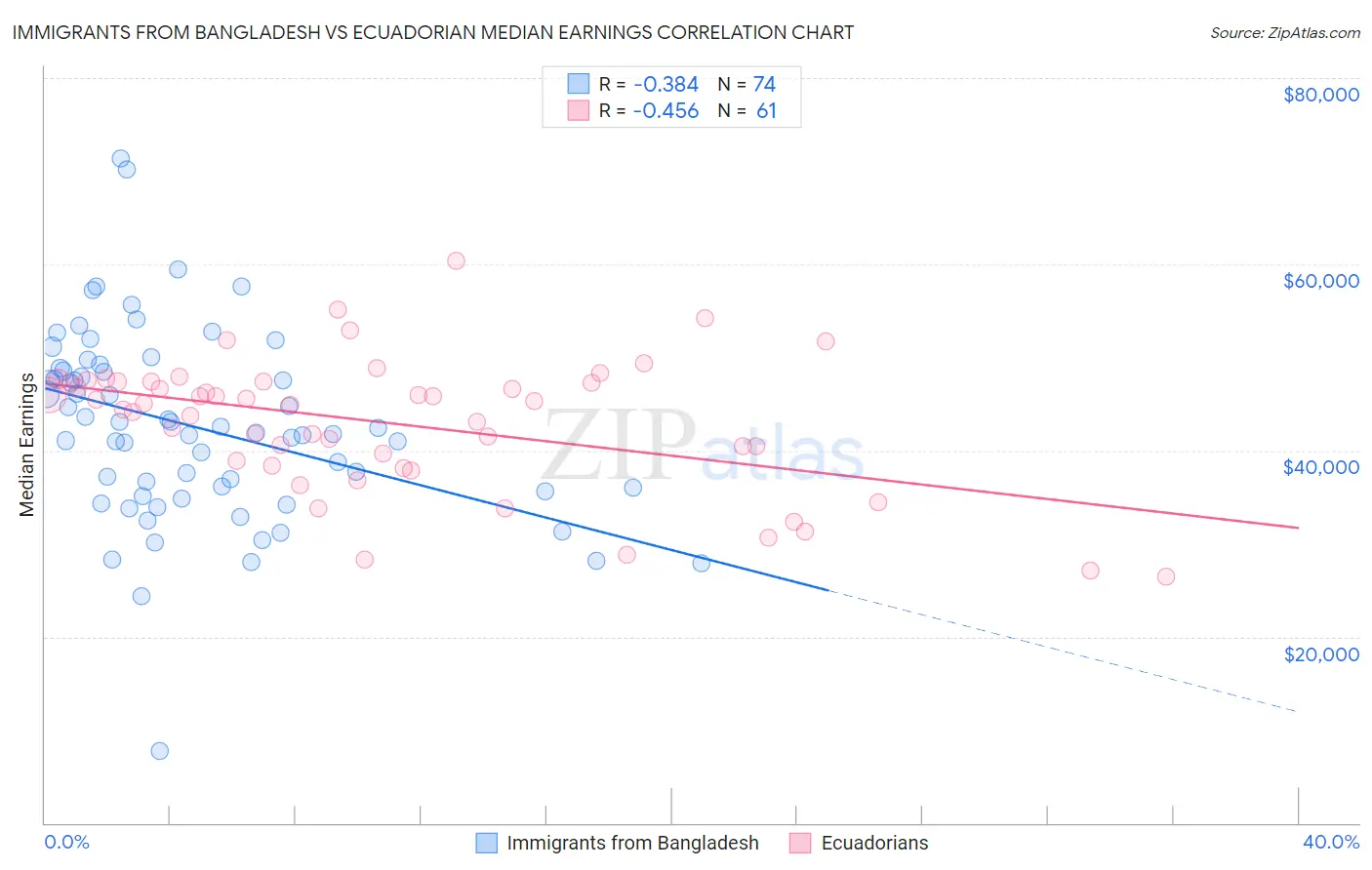 Immigrants from Bangladesh vs Ecuadorian Median Earnings