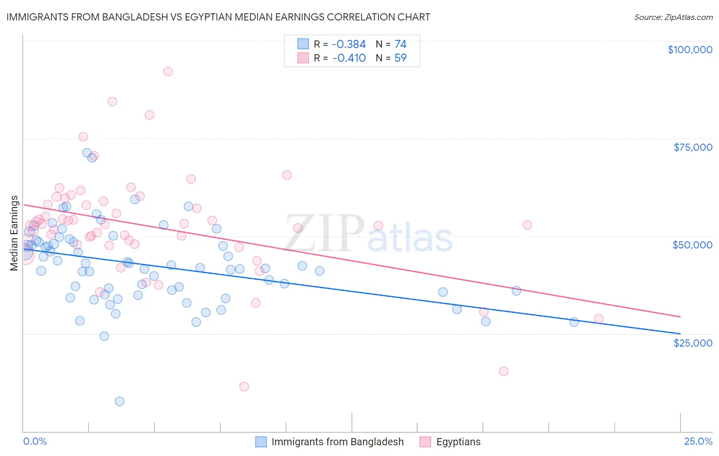 Immigrants from Bangladesh vs Egyptian Median Earnings
