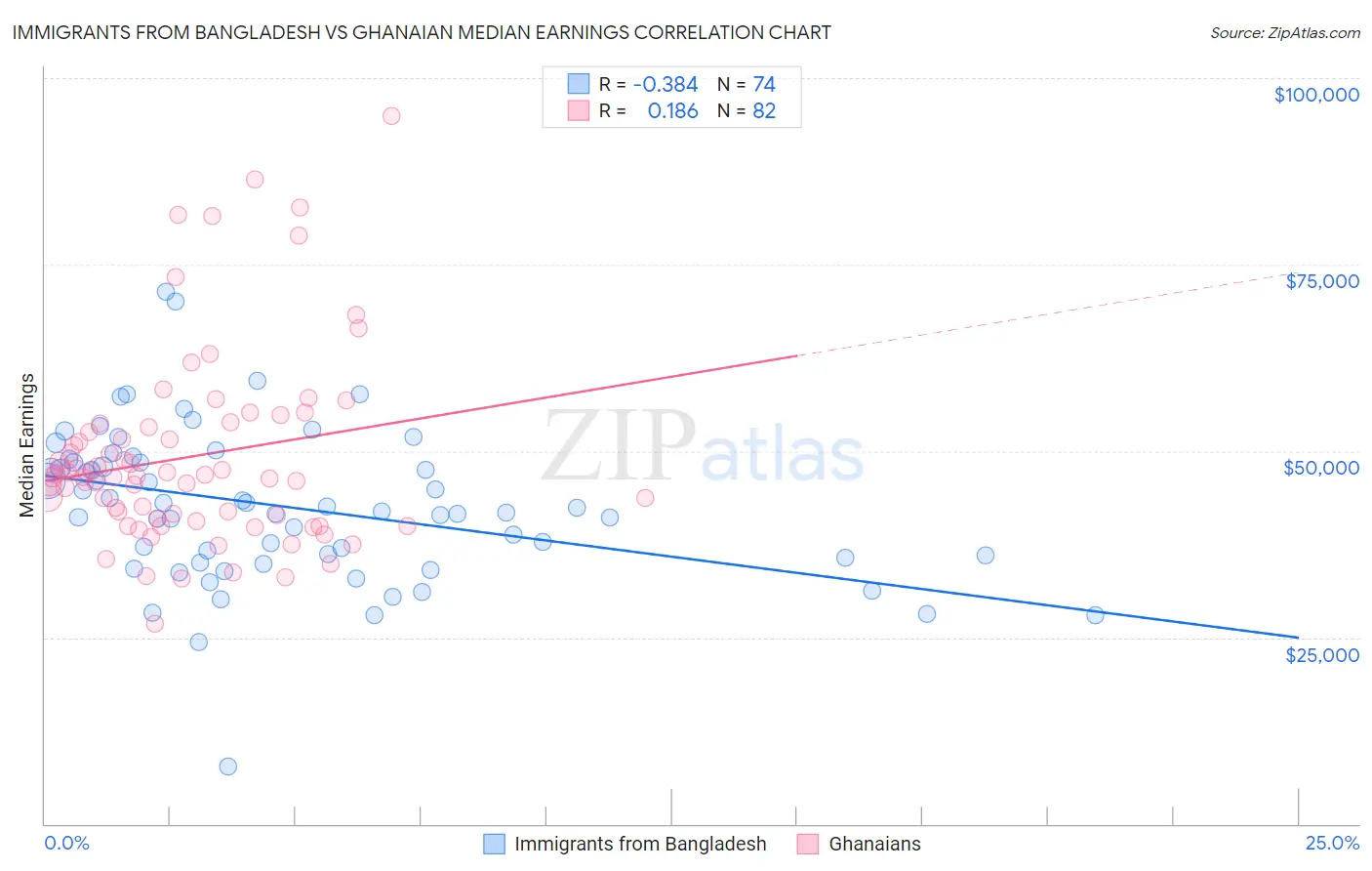 Immigrants from Bangladesh vs Ghanaian Median Earnings