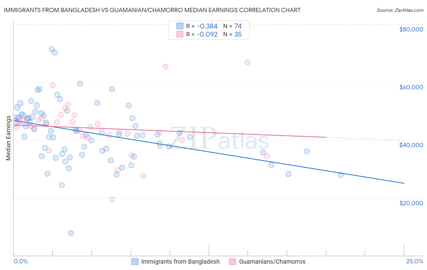 Immigrants from Bangladesh vs Guamanian/Chamorro Median Earnings