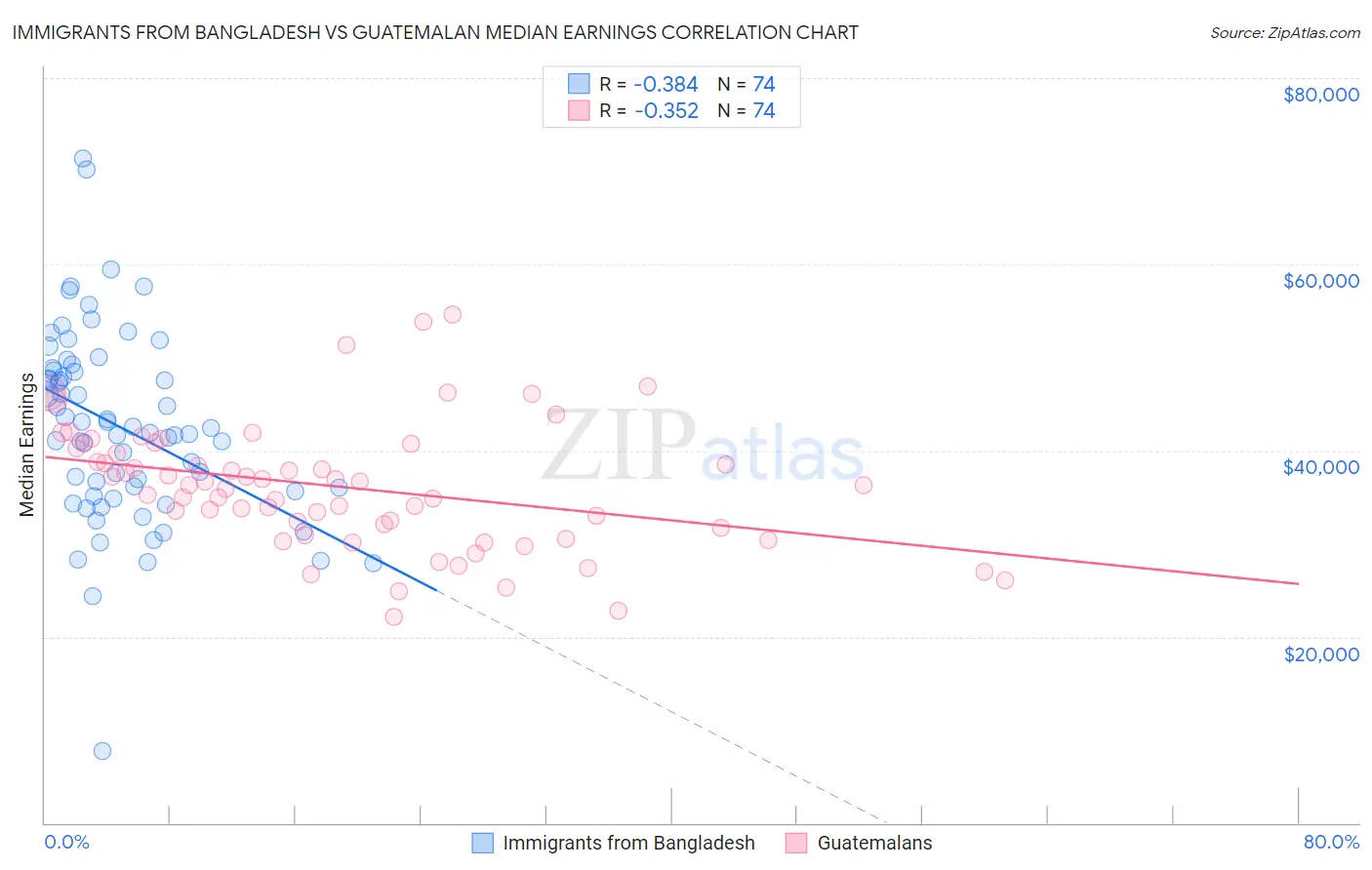 Immigrants from Bangladesh vs Guatemalan Median Earnings