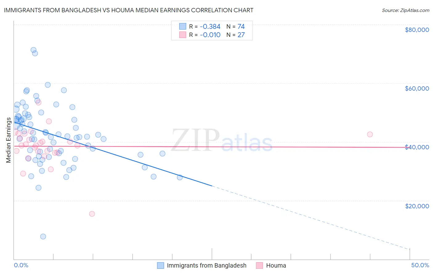 Immigrants from Bangladesh vs Houma Median Earnings