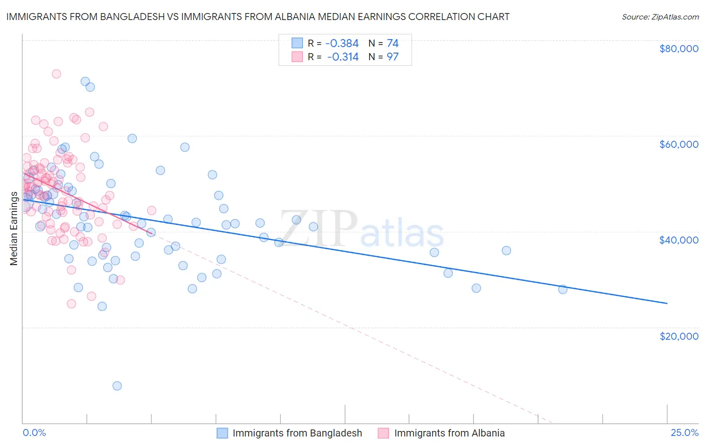 Immigrants from Bangladesh vs Immigrants from Albania Median Earnings