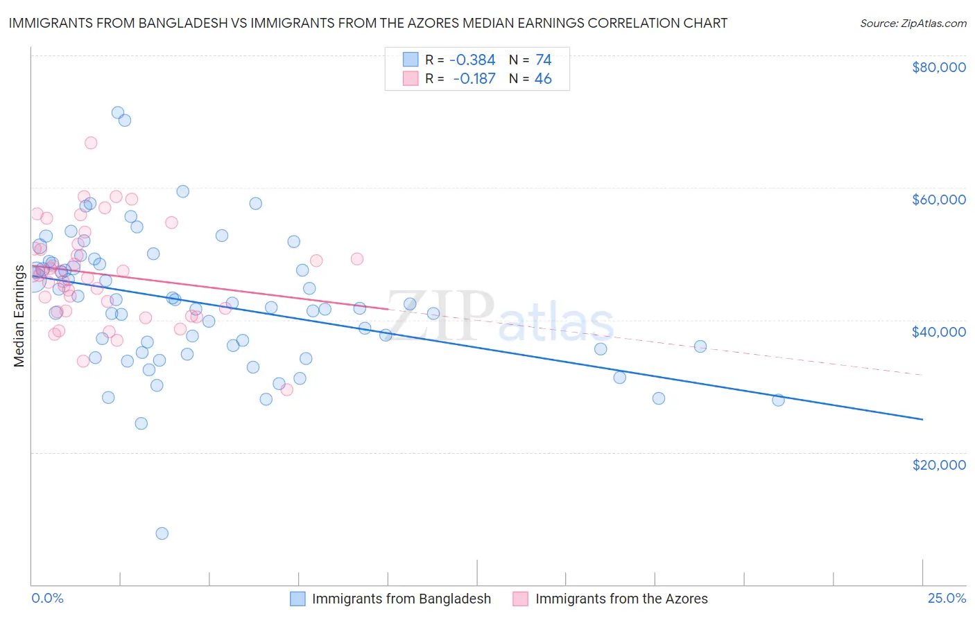 Immigrants from Bangladesh vs Immigrants from the Azores Median Earnings