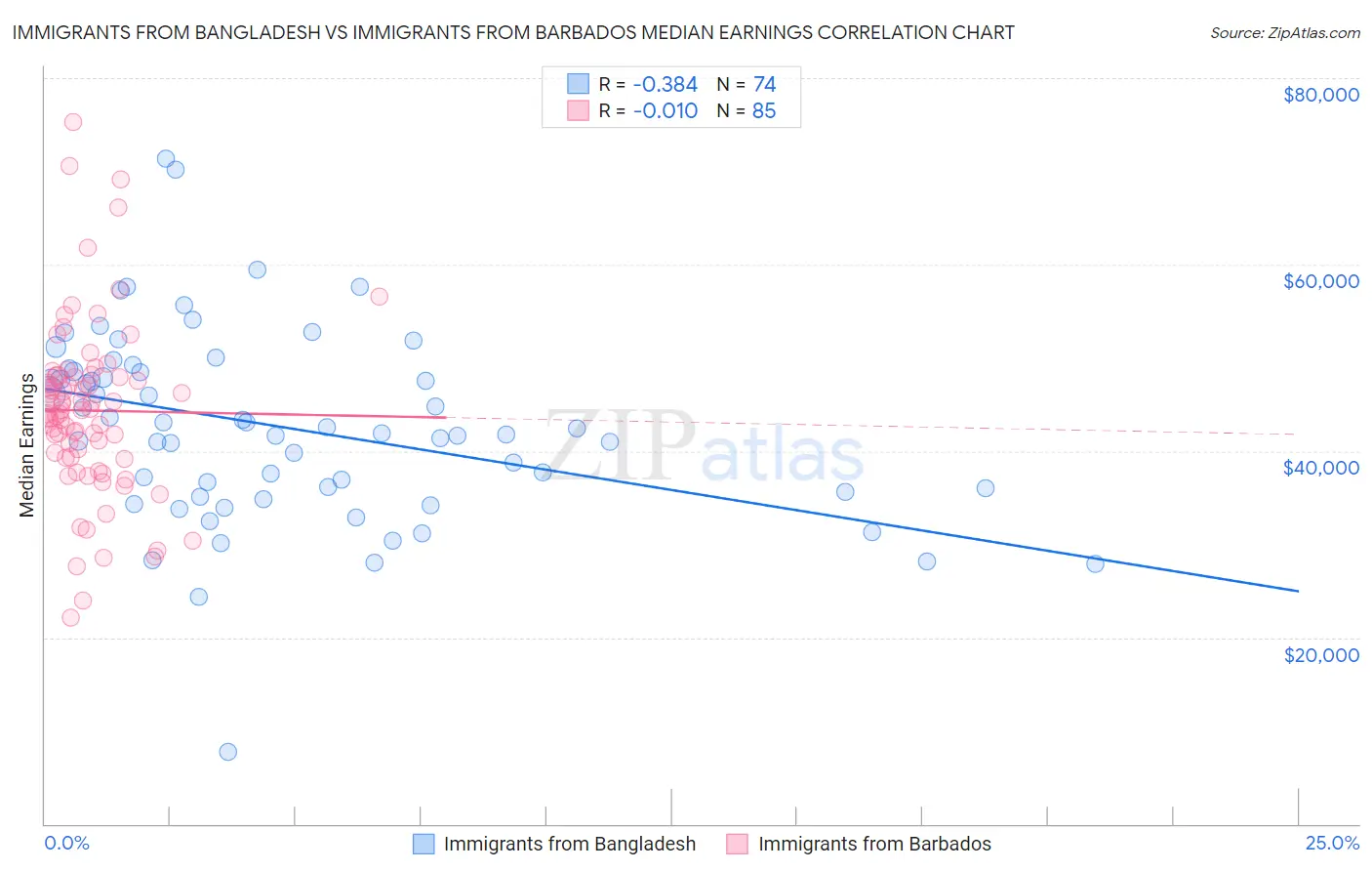 Immigrants from Bangladesh vs Immigrants from Barbados Median Earnings