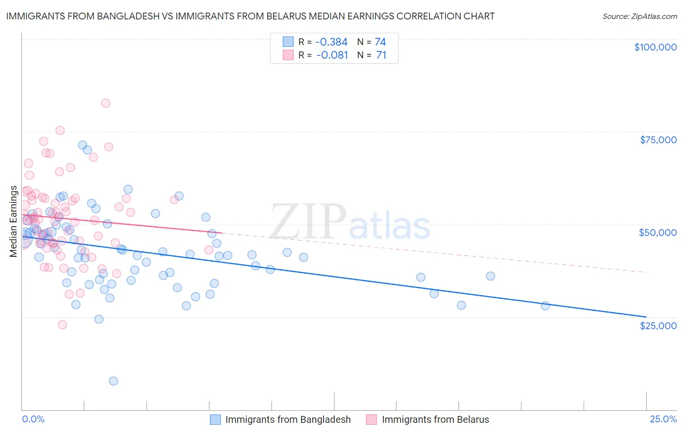 Immigrants from Bangladesh vs Immigrants from Belarus Median Earnings
