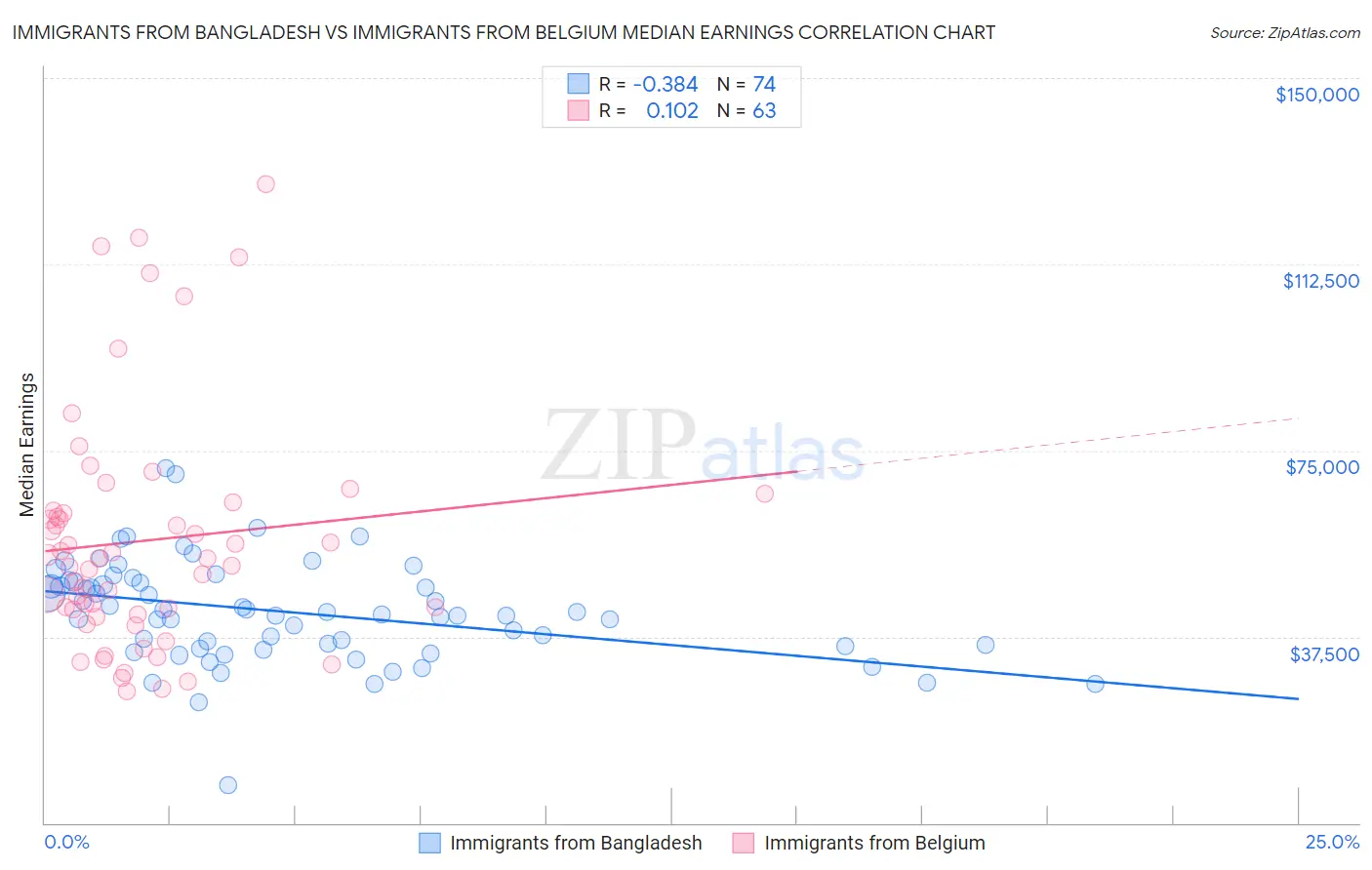 Immigrants from Bangladesh vs Immigrants from Belgium Median Earnings