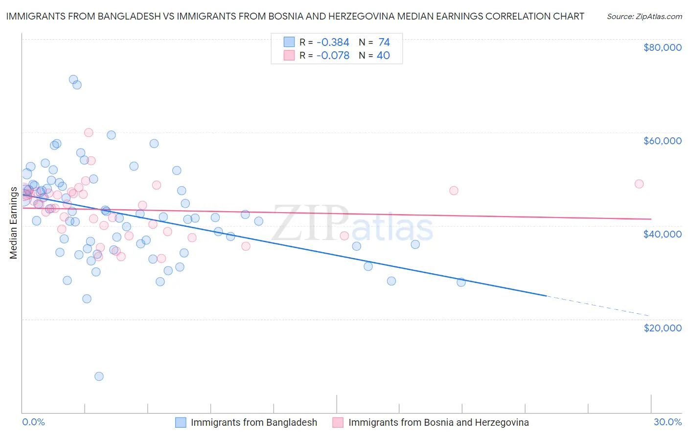 Immigrants from Bangladesh vs Immigrants from Bosnia and Herzegovina Median Earnings
