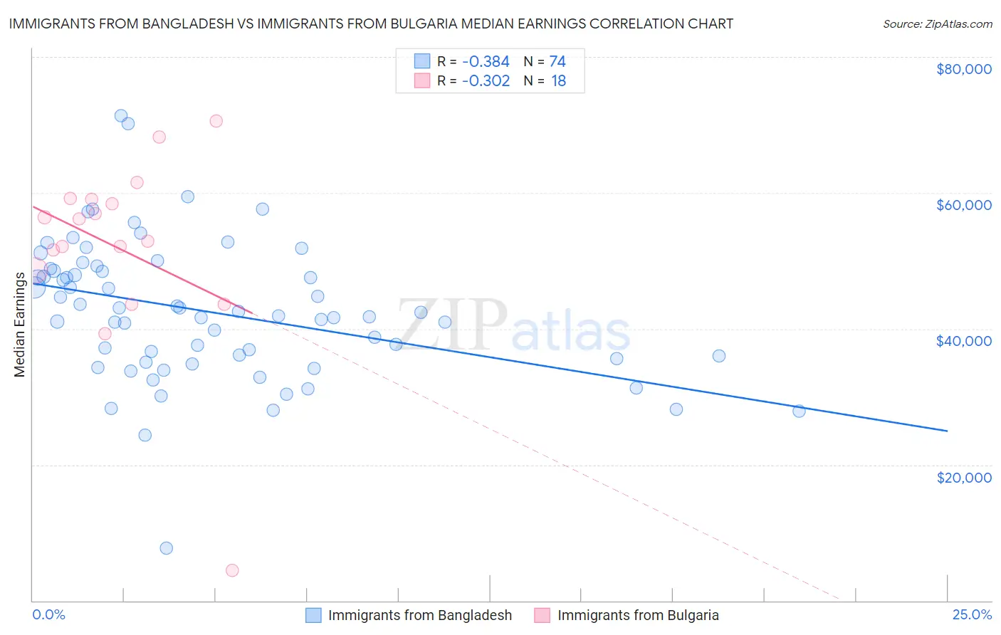 Immigrants from Bangladesh vs Immigrants from Bulgaria Median Earnings
