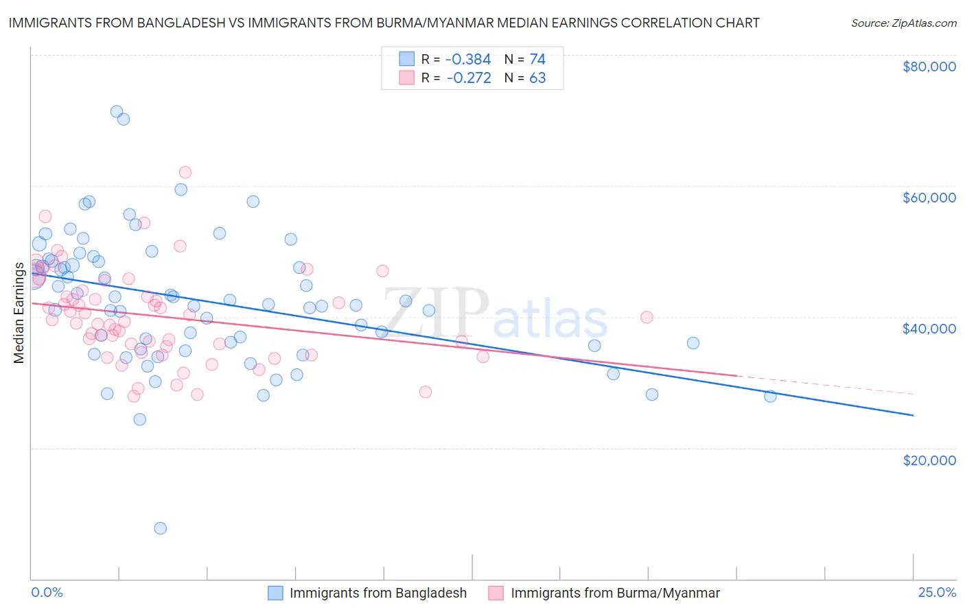 Immigrants from Bangladesh vs Immigrants from Burma/Myanmar Median Earnings