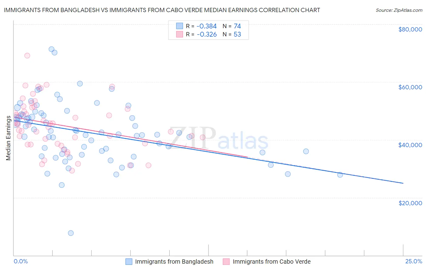 Immigrants from Bangladesh vs Immigrants from Cabo Verde Median Earnings