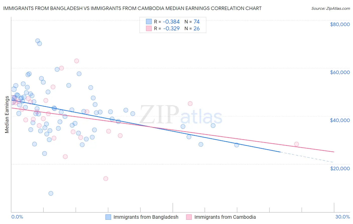 Immigrants from Bangladesh vs Immigrants from Cambodia Median Earnings