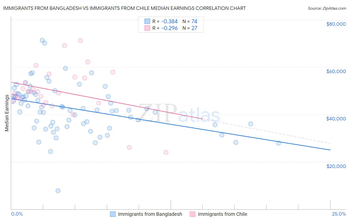 Immigrants from Bangladesh vs Immigrants from Chile Median Earnings