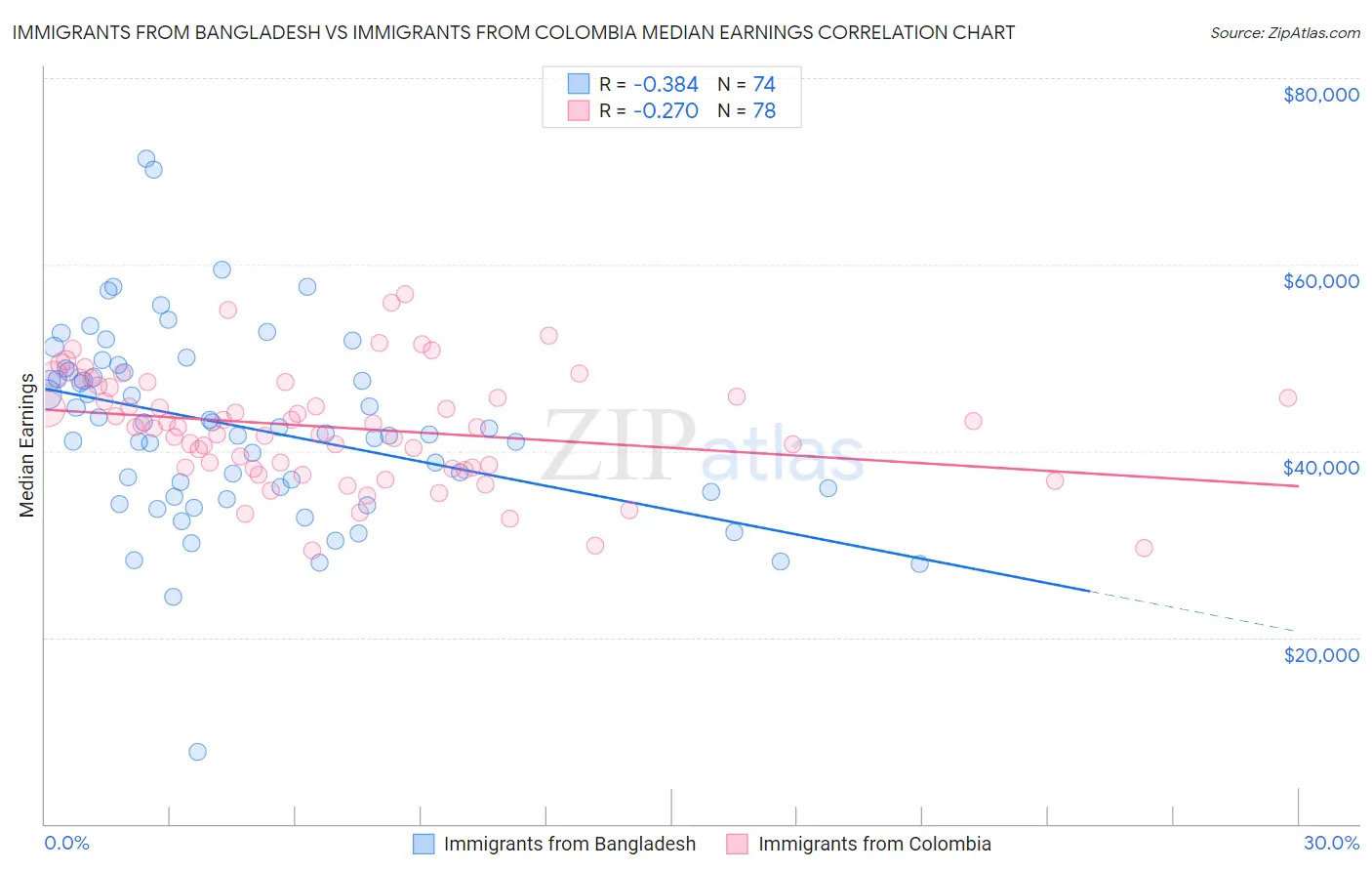 Immigrants from Bangladesh vs Immigrants from Colombia Median Earnings