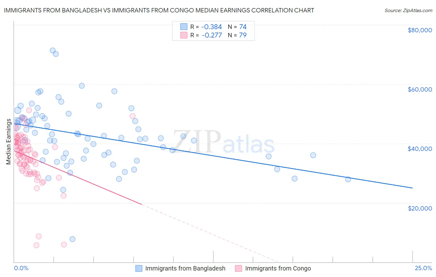 Immigrants from Bangladesh vs Immigrants from Congo Median Earnings