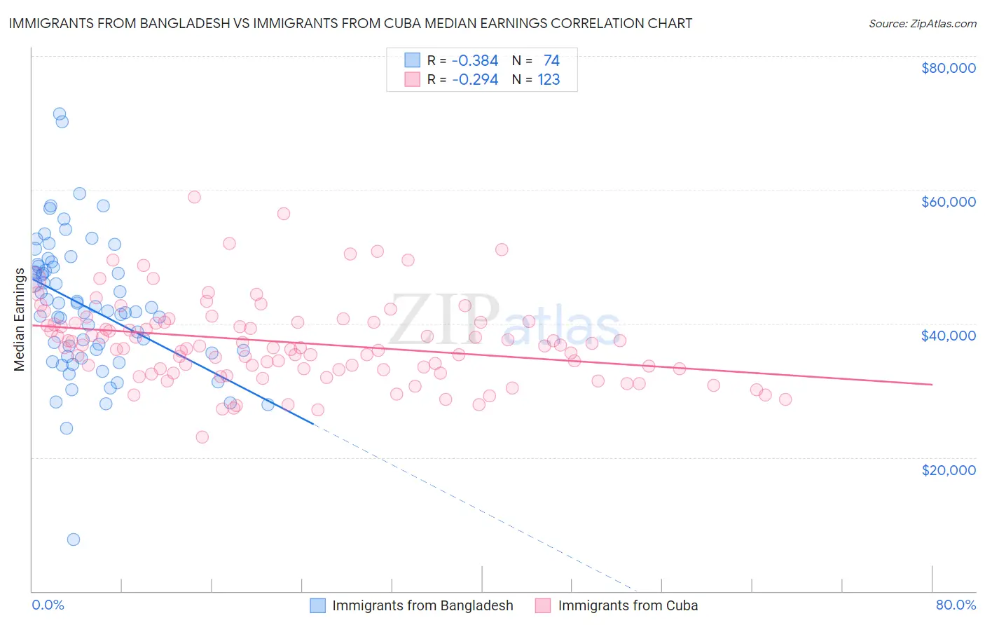 Immigrants from Bangladesh vs Immigrants from Cuba Median Earnings