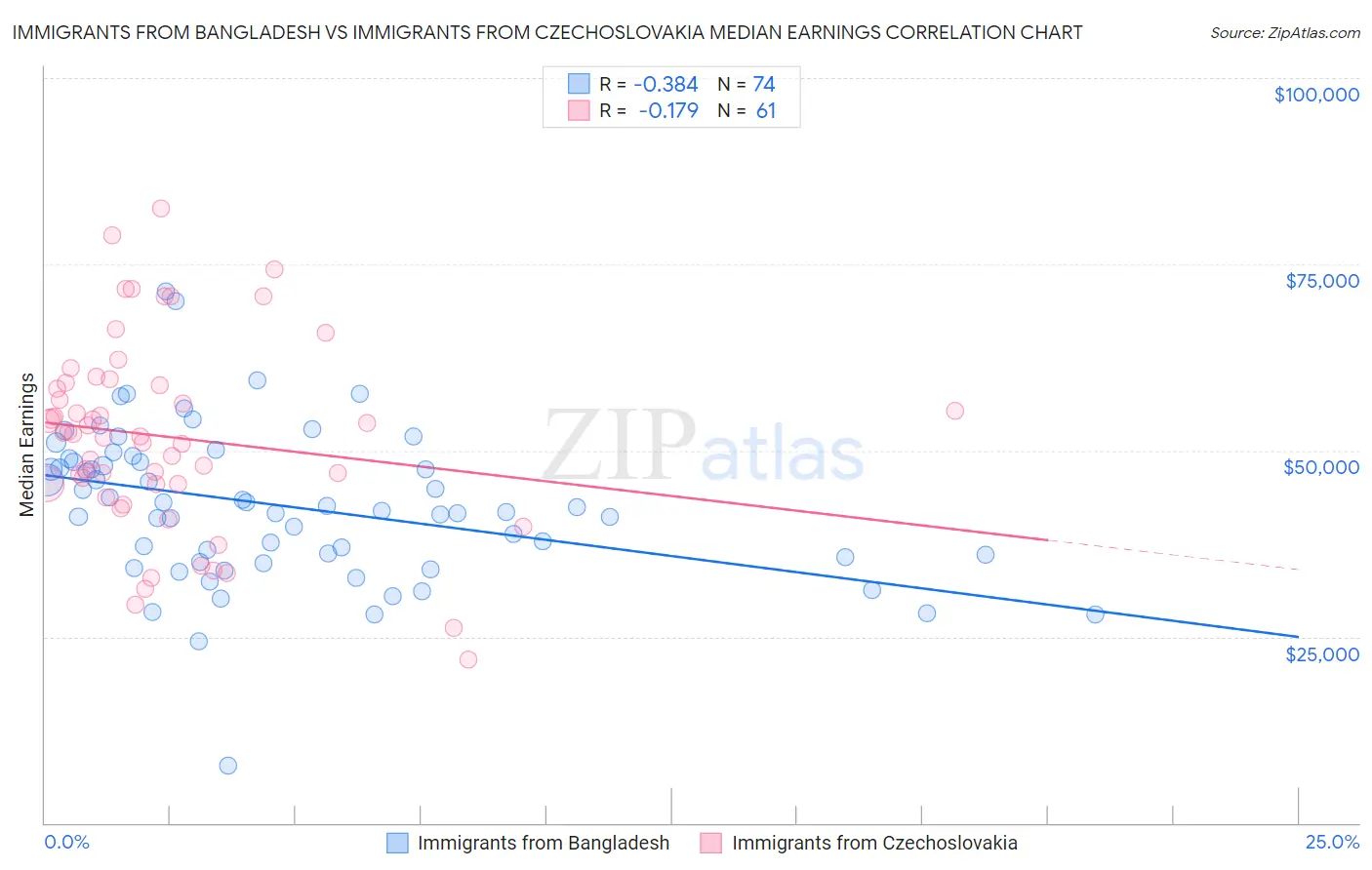 Immigrants from Bangladesh vs Immigrants from Czechoslovakia Median Earnings