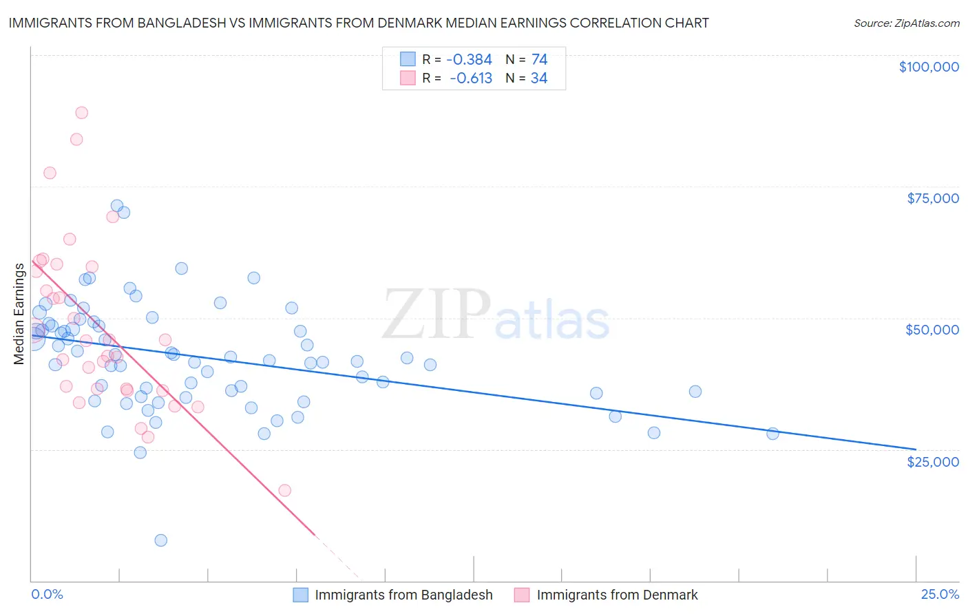 Immigrants from Bangladesh vs Immigrants from Denmark Median Earnings