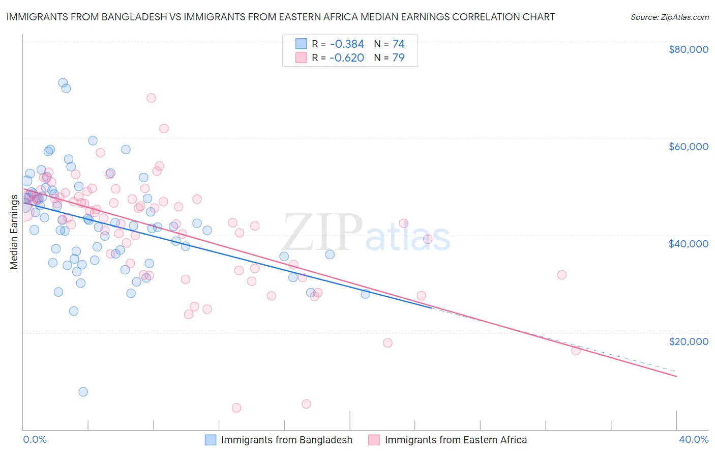 Immigrants from Bangladesh vs Immigrants from Eastern Africa Median Earnings