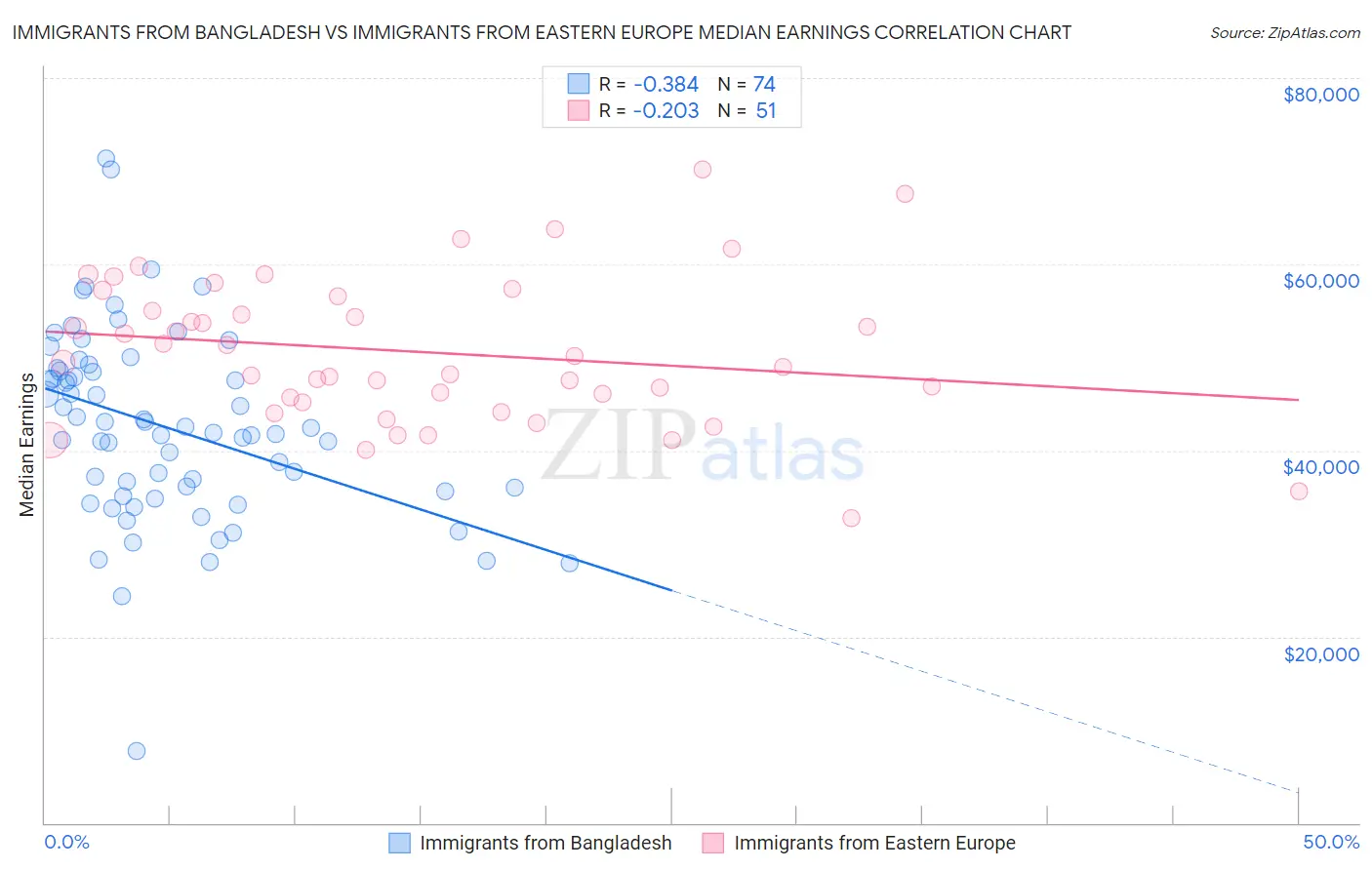 Immigrants from Bangladesh vs Immigrants from Eastern Europe Median Earnings