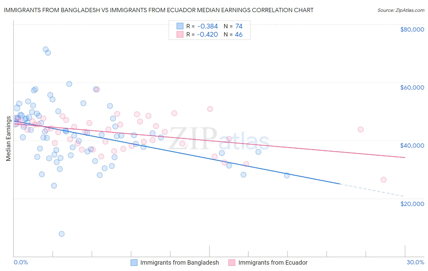 Immigrants from Bangladesh vs Immigrants from Ecuador Median Earnings